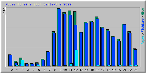 Acces horaire pour Septembre 2022