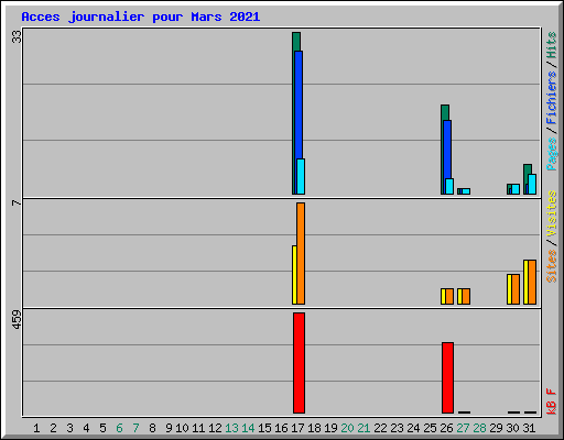Acces journalier pour Mars 2021