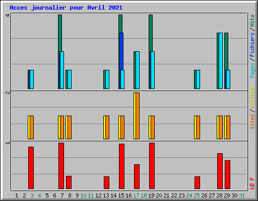 Acces journalier pour Avril 2021