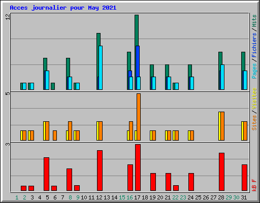 Acces journalier pour May 2021