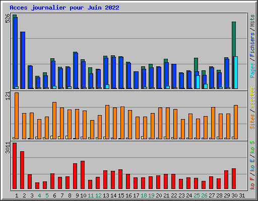 Acces journalier pour Juin 2022