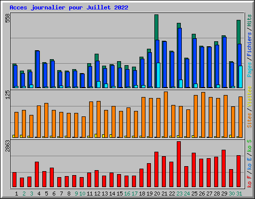 Acces journalier pour Juillet 2022