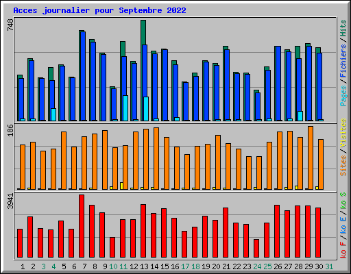 Acces journalier pour Septembre 2022