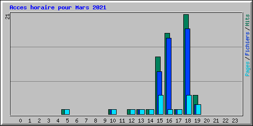 Acces horaire pour Mars 2021
