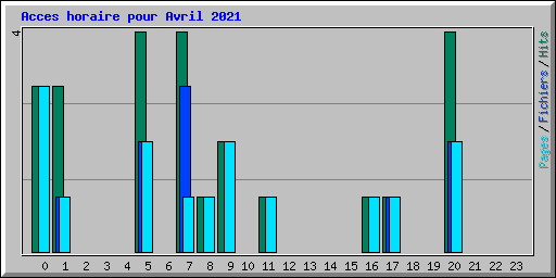 Acces horaire pour Avril 2021