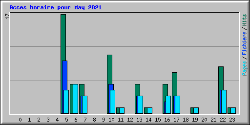 Acces horaire pour May 2021