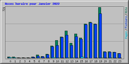 Acces horaire pour Janvier 2022