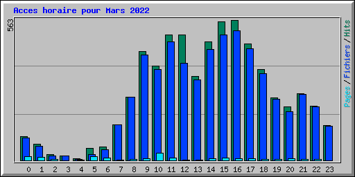 Acces horaire pour Mars 2022