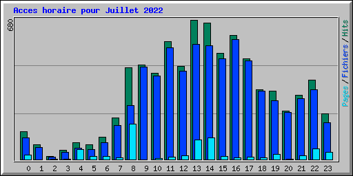 Acces horaire pour Juillet 2022